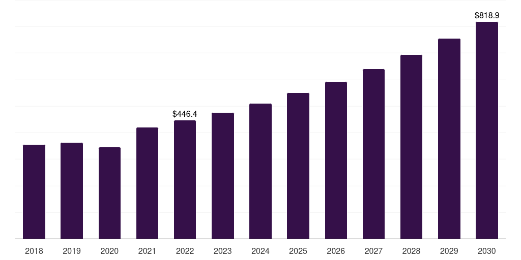Agriculture Buildings - Pre-painted Steel Coil Market, 2018-2030 (US$M)