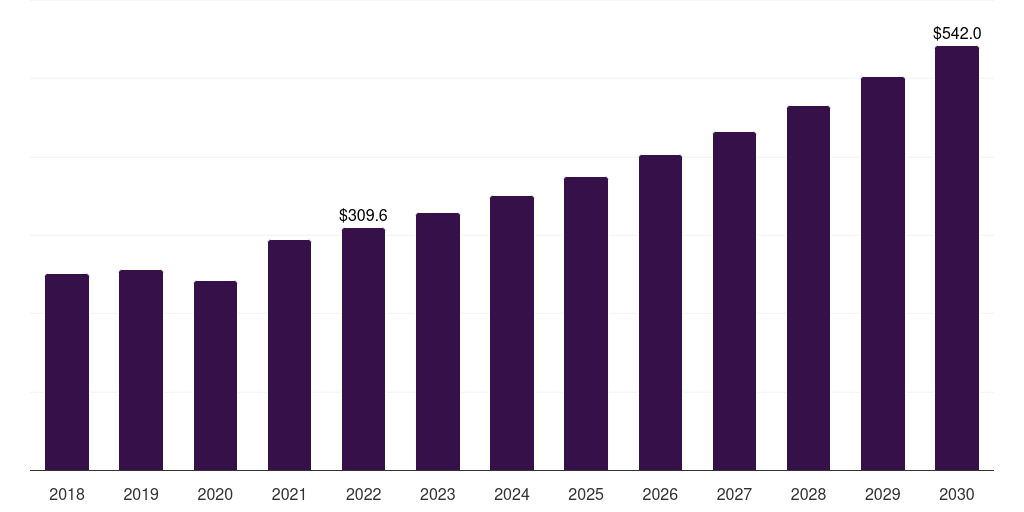 Automotive Buildings - Pre-painted Steel Coil Market, 2018-2030 (US$M)