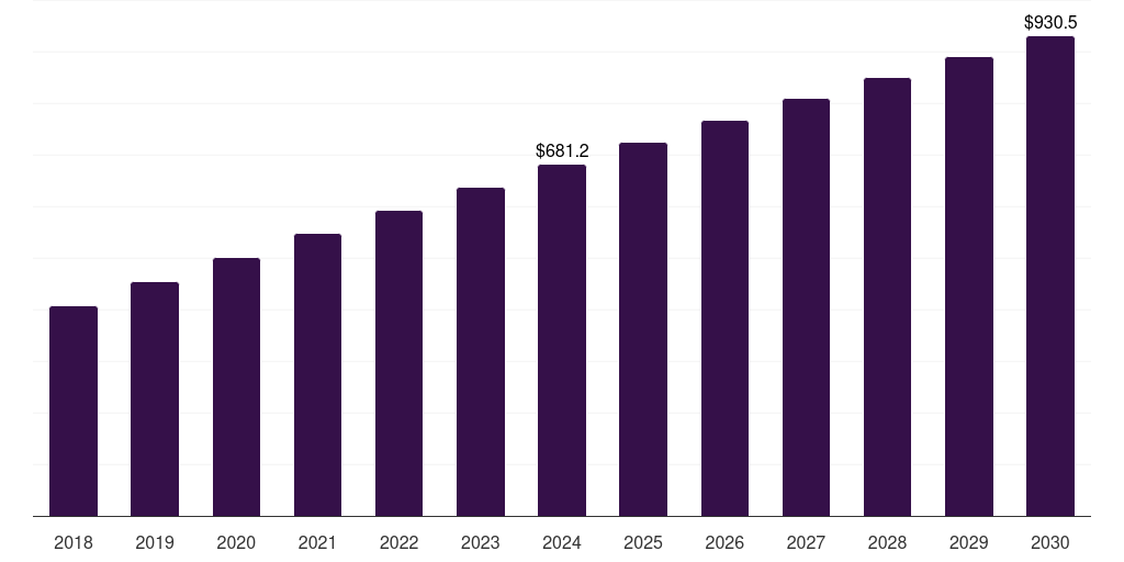 Global capsule/tablets pre-workout supplements market statistics, 2018-2030 (US$M)