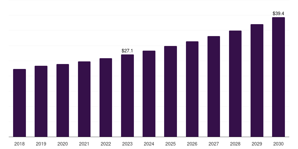 Global commercial precast concrete market statistics, 2018-2030 (US$B)