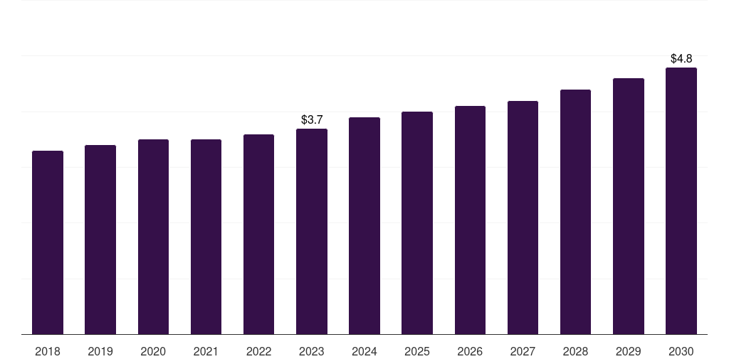 Global other products precast concrete market statistics, 2018-2030 (US$B)