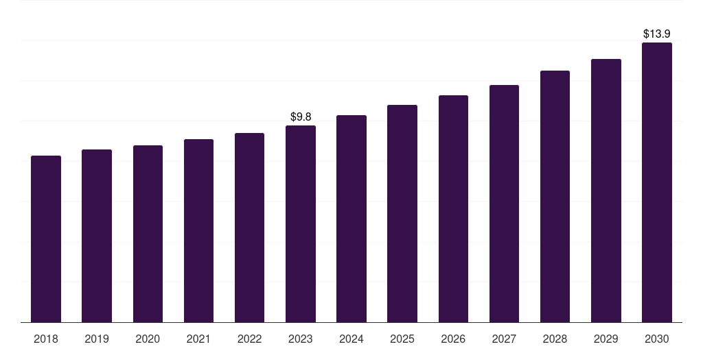 Global waste & water handling products precast concrete market statistics, 2018-2030 (US$B)