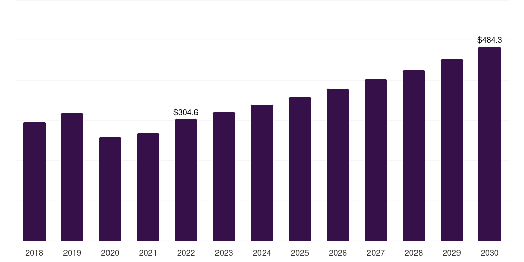 Oral care: Global precipitated silica market statistics, 2018-2030 (US$M)