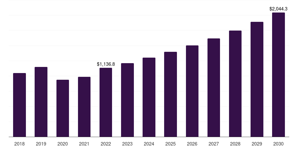 Rubber: Global precipitated silica market statistics, 2018-2030 (US$M)