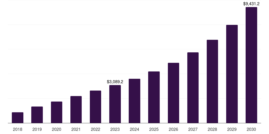 Esoteric tests: Global precision medicine diagnostics therapeutics market statistics, 2018-2030 (US$M)