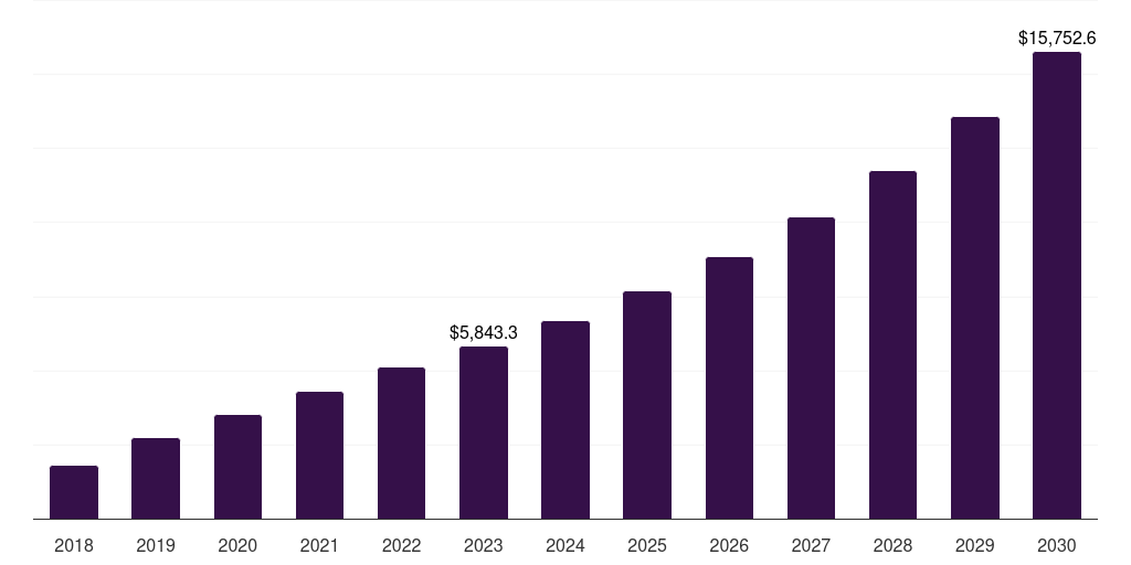 Cns disorders: Global precision medicine diagnostics therapeutics market statistics, 2018-2030 (US$M)