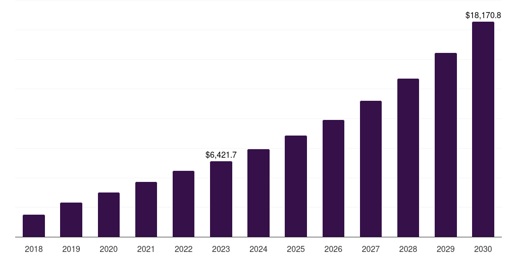Immunology: Global precision medicine diagnostics therapeutics market statistics, 2018-2030 (US$M)