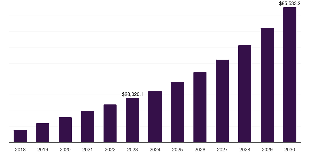 Oncology: Global precision medicine diagnostics therapeutics market statistics, 2018-2030 (US$M)