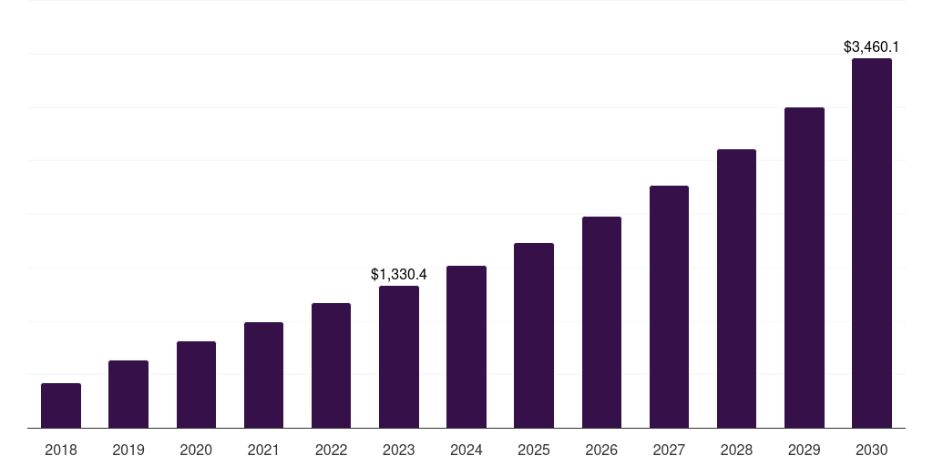 Respiratory diseases: Global precision medicine diagnostics therapeutics market statistics, 2018-2030 (US$M)