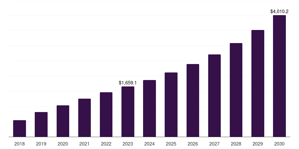 Skin diseases: Global precision medicine diagnostics therapeutics market statistics, 2018-2030 (US$M)