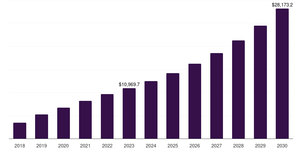 Medical devices: Global precision medicine diagnostics therapeutics market statistics, 2018-2030 (US$M)