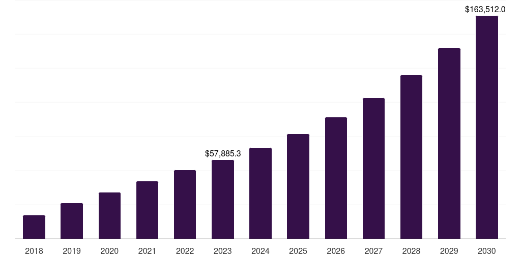 Global precision medicine diagnostics therapeutics market statistics, 2018-2030 (US$M)
