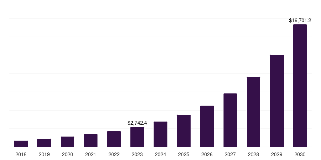 Manufacturing: Global predictive maintenance market statistics, 2018-2030 (US$M)