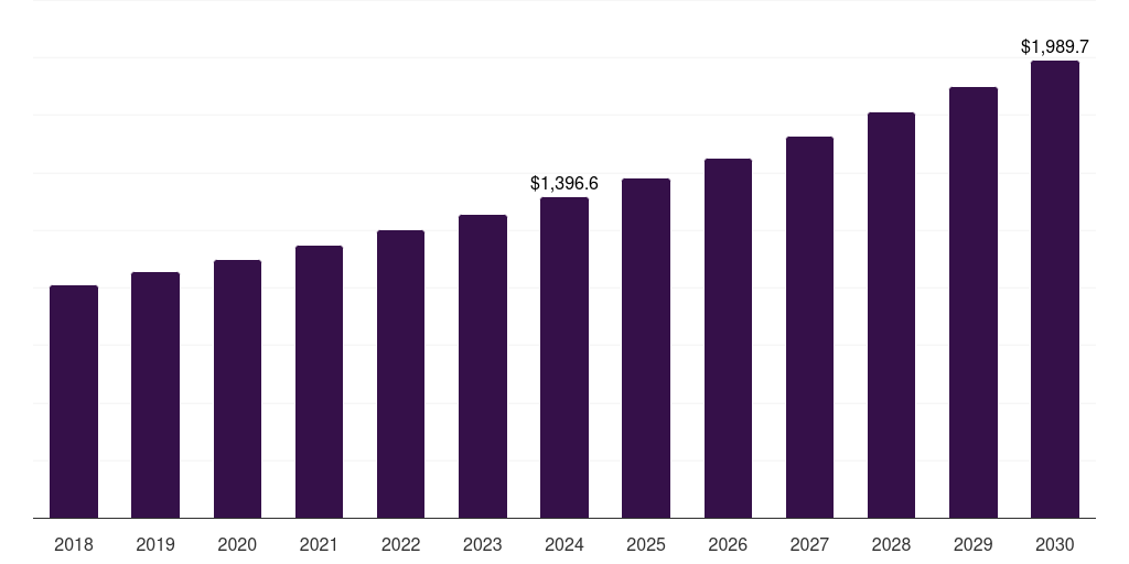 Global polyurethane prescription sunglass market statistics, 2018-2030 (US$M)