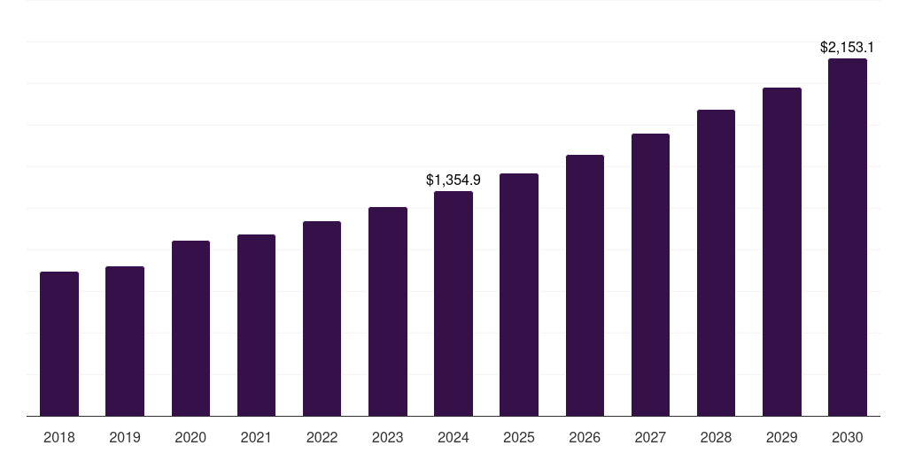 Other End Users - Pressure Monitoring Market, 2018-2030 (US$M)