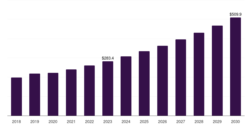 Global preterm birth and prom testing market statistics, 2021-2033 (US$M)