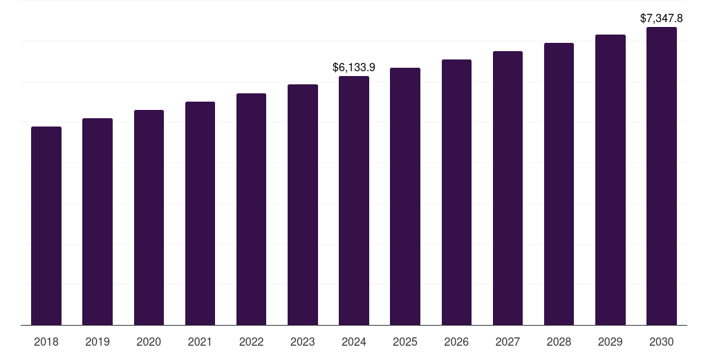 Global physician office primary care poc diagnostics market statistics, 2018-2030 (US$M)