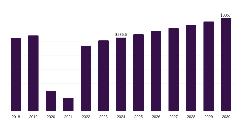 Global ambulatory chemistry primary care poc diagnostics market statistics, 2018-2030 (US$M)