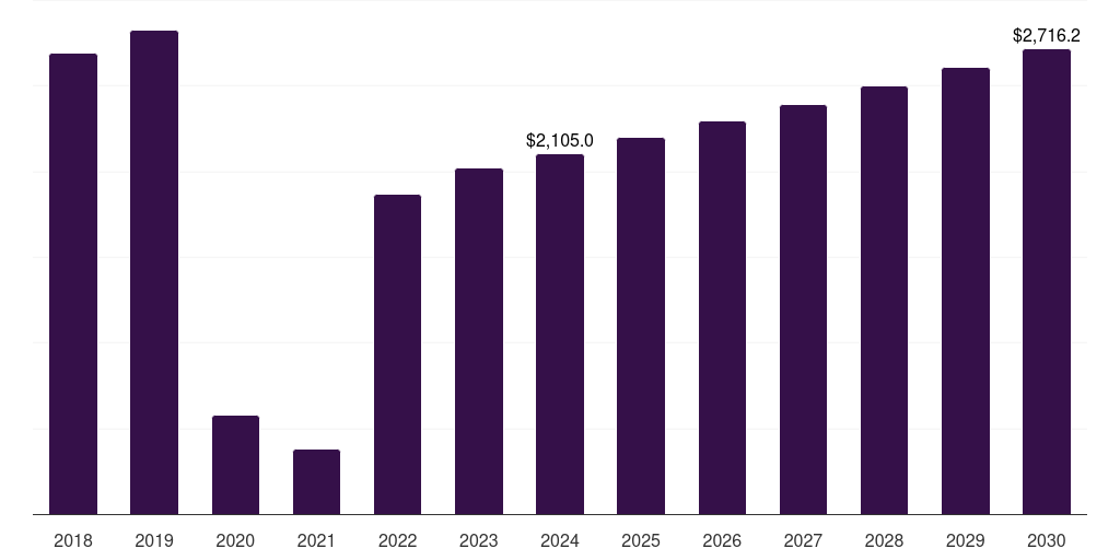 Global autoimmune disease primary care poc diagnostics market statistics, 2018-2030 (US$M)