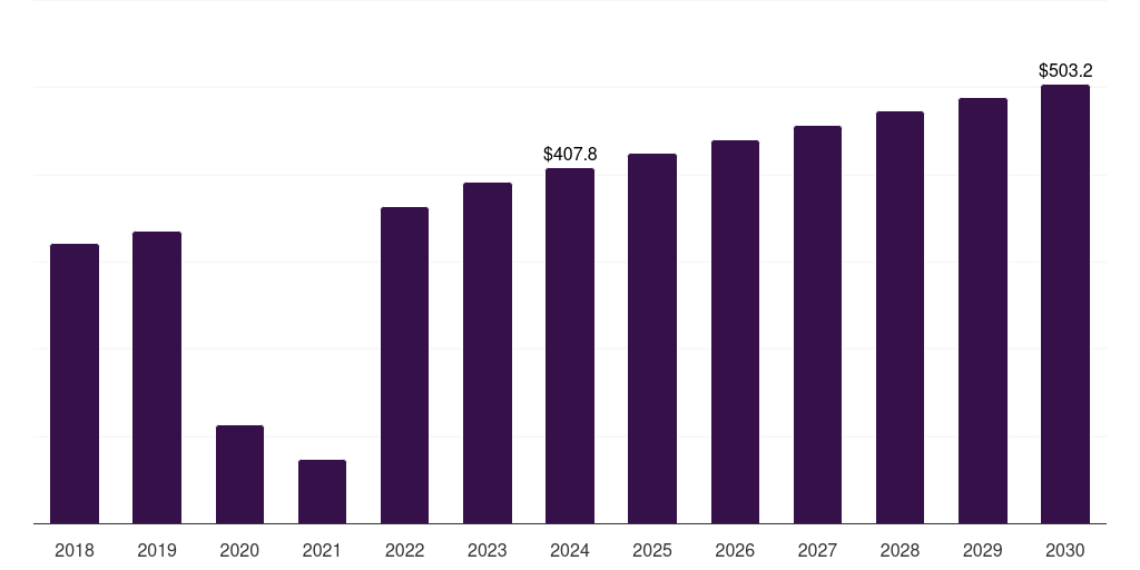 Global blood gas/electrolytes primary care poc diagnostics market statistics, 2018-2030 (US$M)