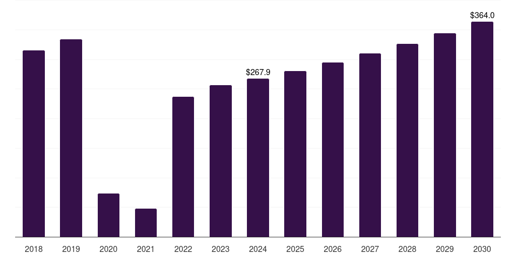 Global cancer marker primary care poc diagnostics market statistics, 2018-2030 (US$M)