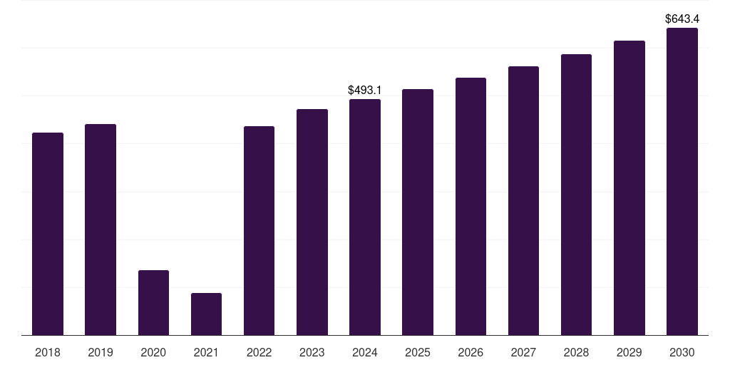 Global drug abuse testing primary care poc diagnostics market statistics, 2018-2030 (US$M)