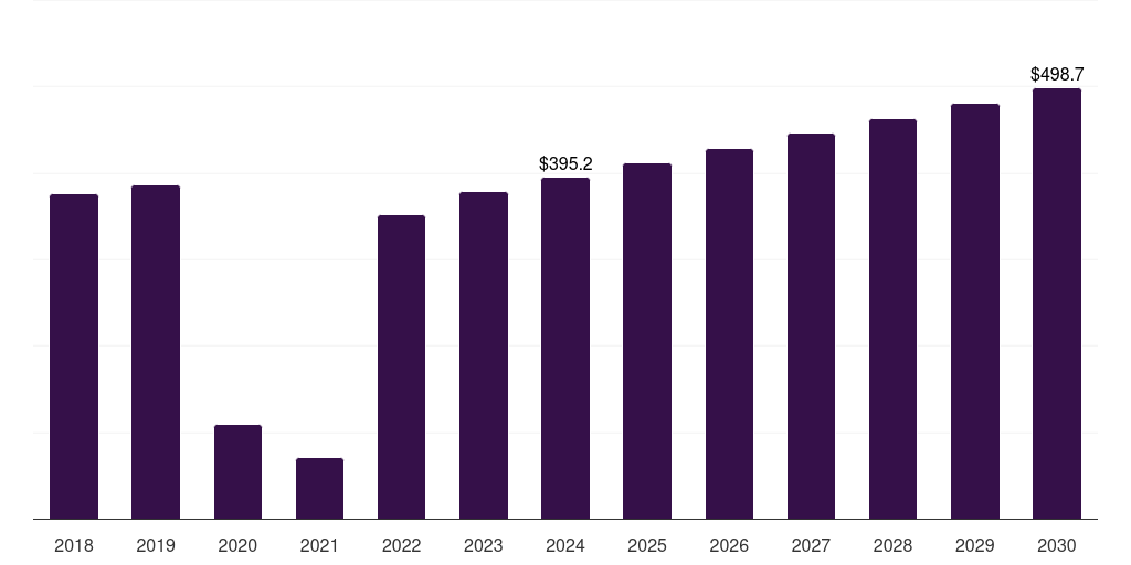 Global feces primary care poc diagnostics market statistics, 2018-2030 (US$M)