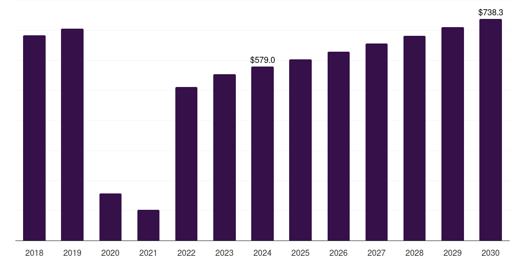 Global fertility/pregnancy primary care poc diagnostics market statistics, 2018-2030 (US$M)