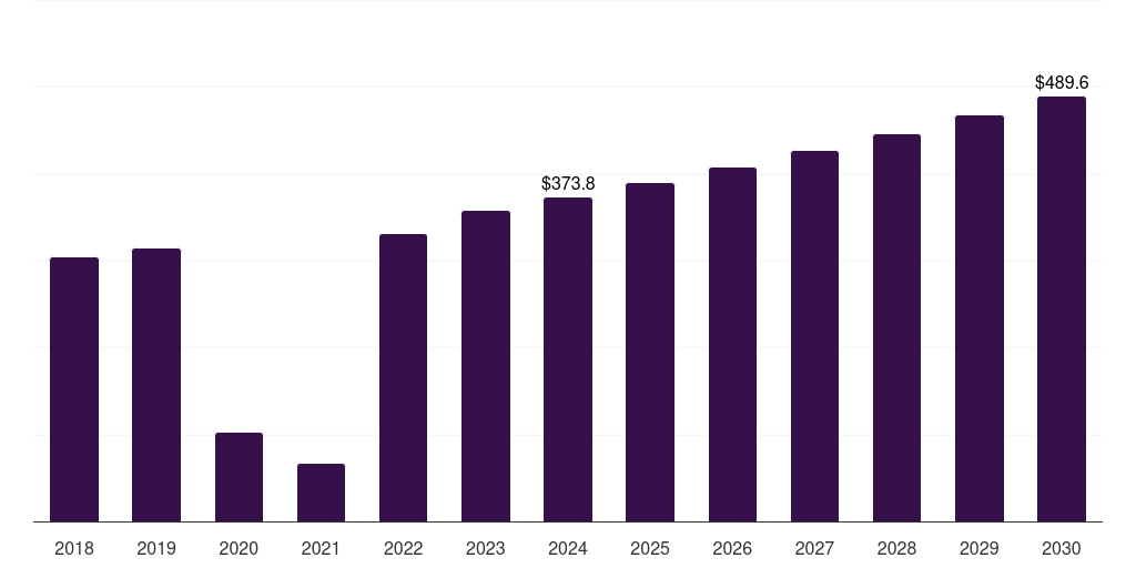 Global hematology primary care poc diagnostics market statistics, 2018-2030 (US$M)