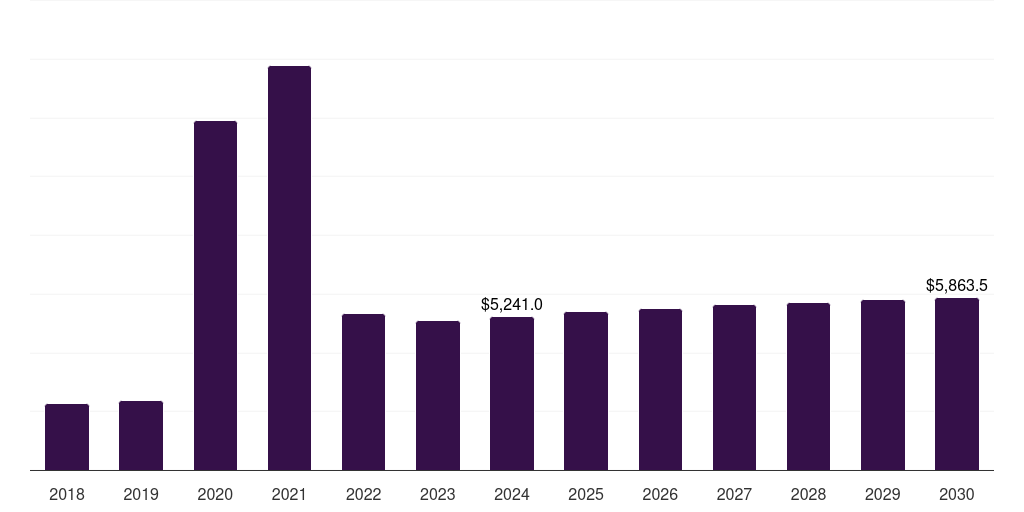 Global infectious diseases primary care poc diagnostics market statistics, 2018-2030 (US$M)