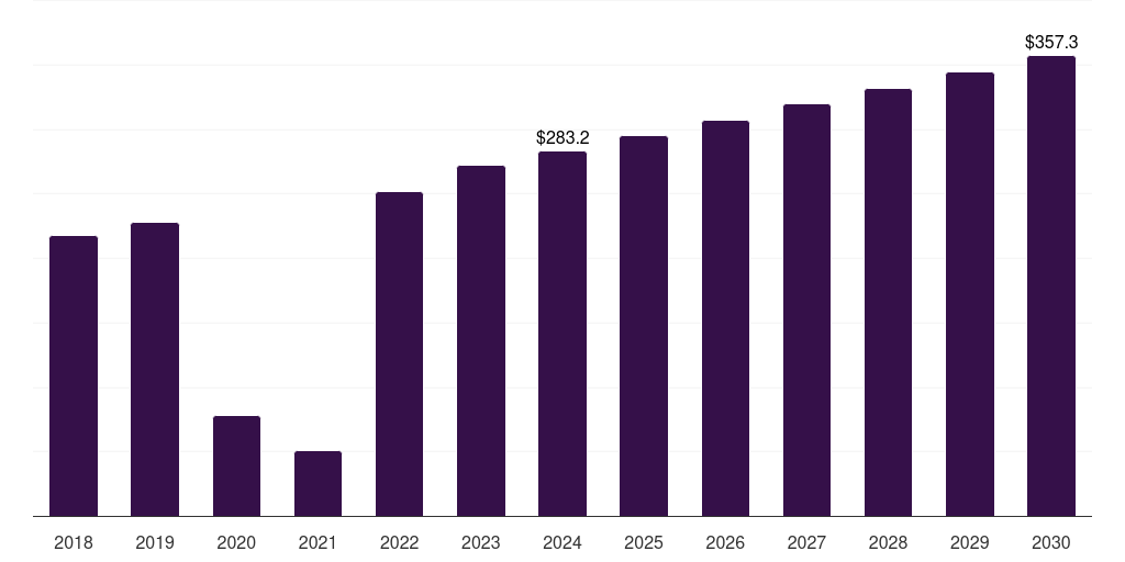 Global lipid testing primary care poc diagnostics market statistics, 2018-2030 (US$M)