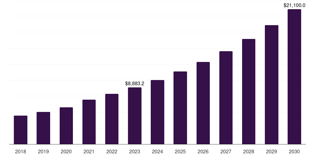Global parenteral containers primary pharmaceutical packaging market statistics, 2018-2030 (US$M)