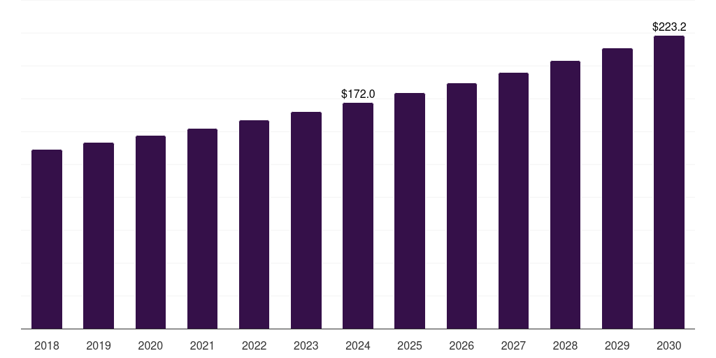 Global facial tissue printed tissue paper market statistics, 2018-2030 (US$M)