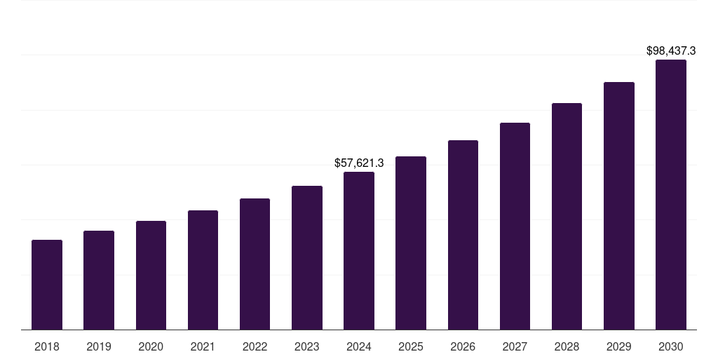 Global online private label packaged food market statistics, 2018-2030 (US$M)