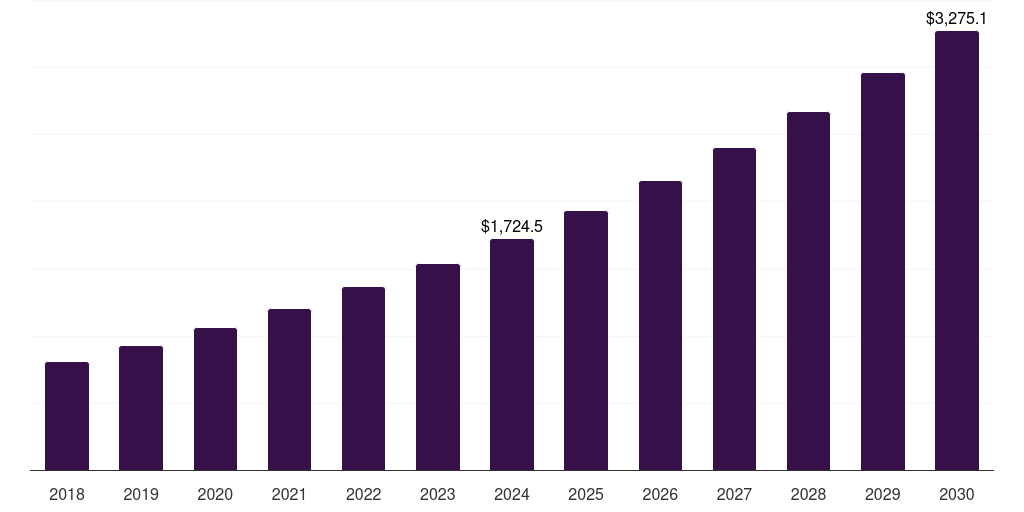 Global baby food private label packaged food market statistics, 2018-2030 (US$M)