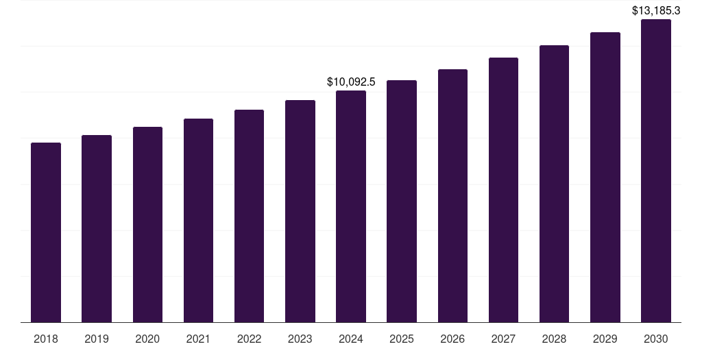 Global edible oils private label packaged food market statistics, 2018-2030 (US$M)