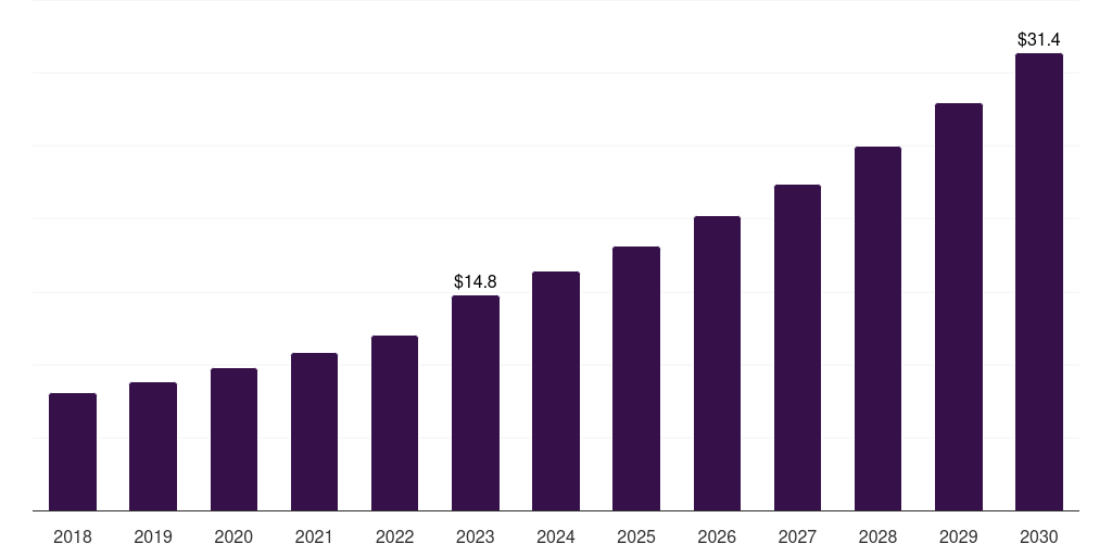 Global other end use privileged access management in healthcare market statistics, 2018-2030 (US$M)