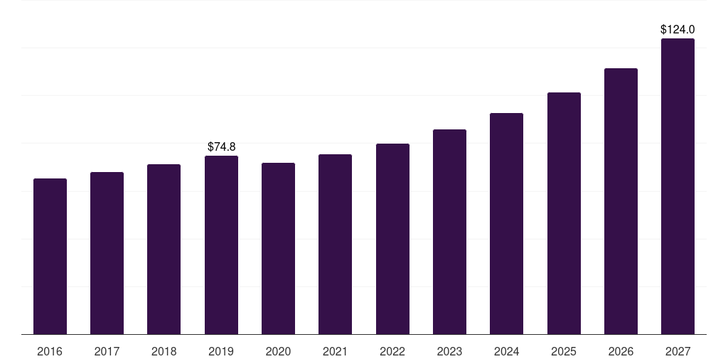 Global pharmacy and drug stores probiotic cosmetic products market statistics, 2016-2027 (US$M)