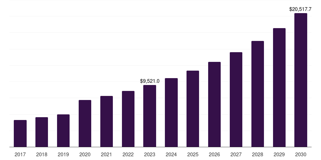 Global clinics & other facilities procedure trays market statistics, 2017-2030 (US$M)