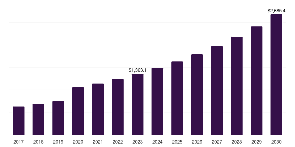 Global ophthalmic procedure trays market statistics, 2017-2030 (US$M)