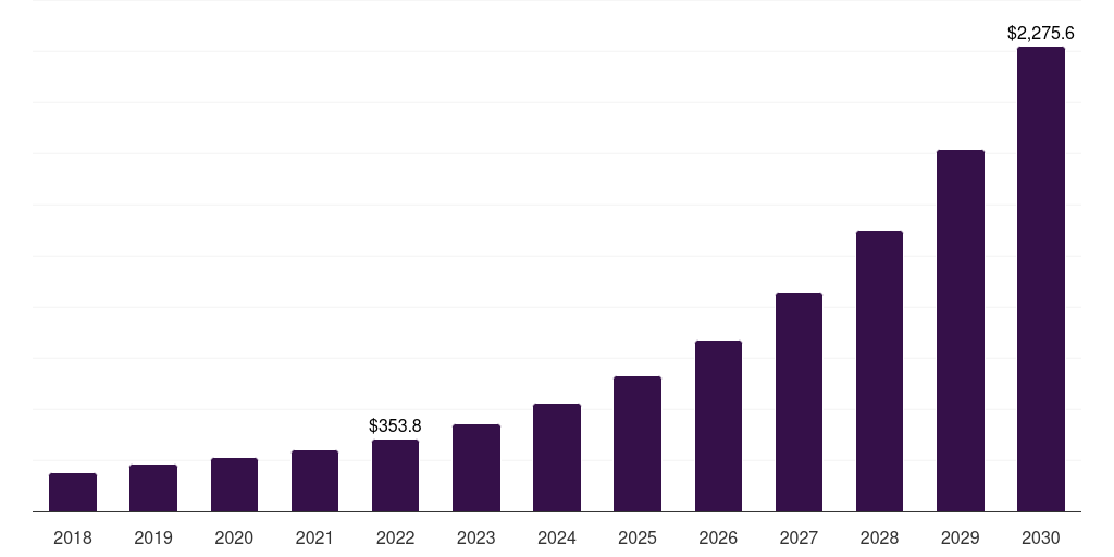 Global healthcare and life sciences procurement analytics market statistics, 2018-2030 (US$M)