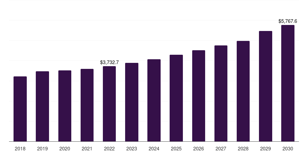 Global acrylonitrile propylene market statistics, 2018-2030 (US$M)