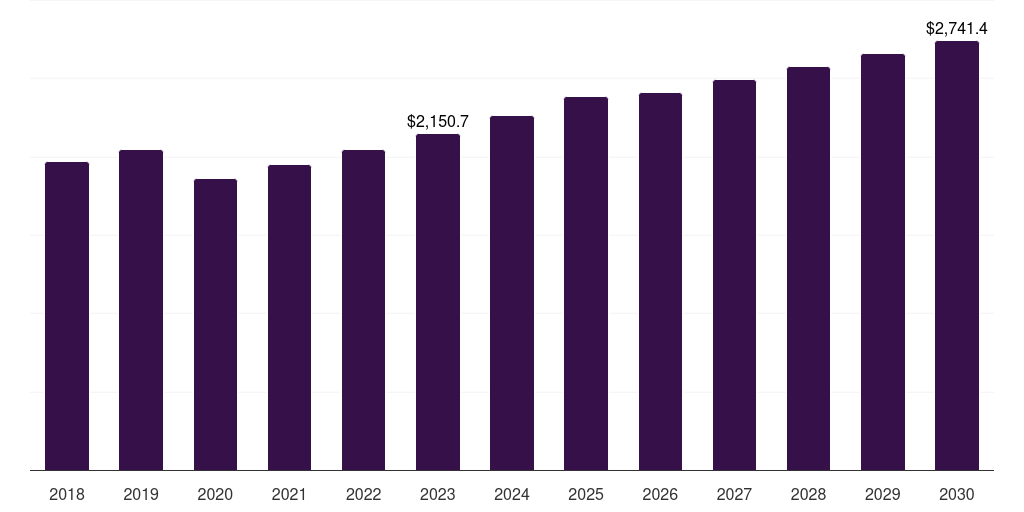 Automotive: Global protective packaging market statistics, 2021-2033 (US$M)