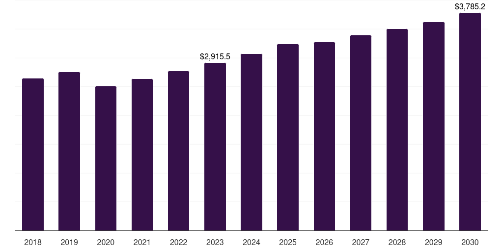 Blocking & bracing: Global protective packaging market statistics, 2021-2033 (US$M)