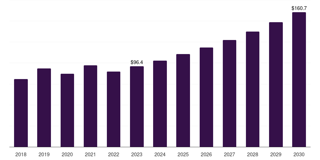 Global fish protein supplements market statistics, 2018-2030 (US$M)