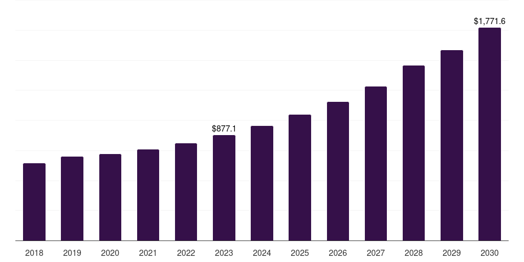 Defense & aerospace: Global quality management software market statistics, 2018-2030 (US$M)