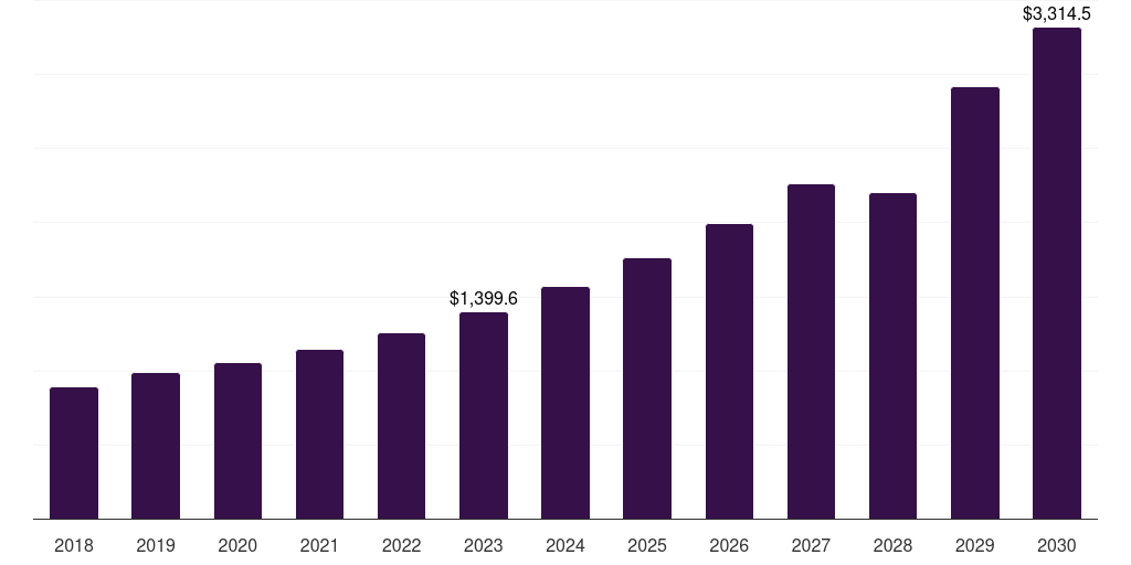 Healthcare: Global quality management software market statistics, 2018-2030 (US$M)