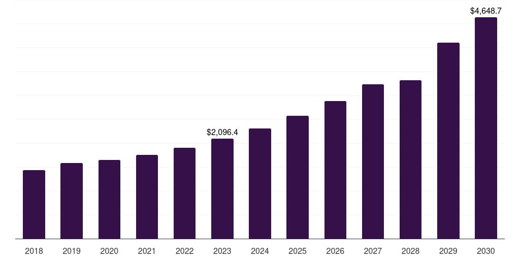 Transportation & logistics: Global quality management software market statistics, 2018-2030 (US$M)
