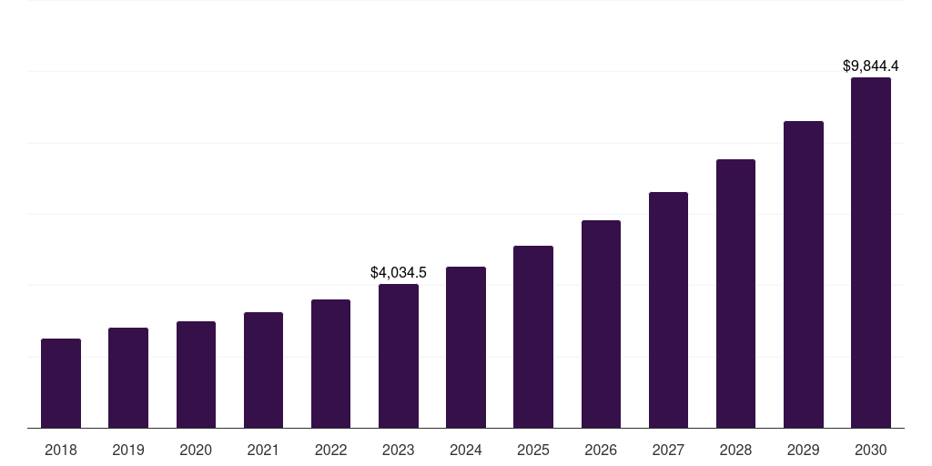 Cloud: Global quality management software market statistics, 2018-2030 (US$M)