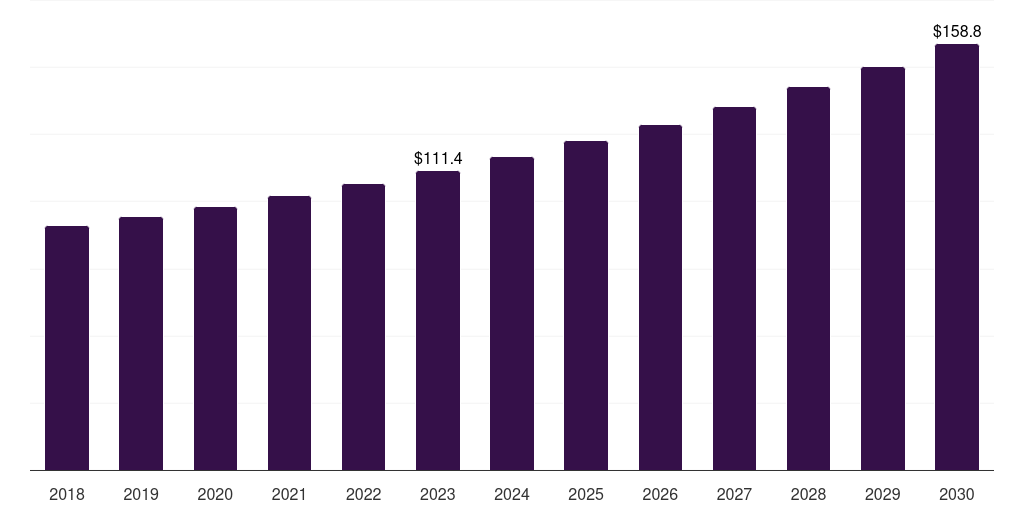Aerospace and defense: Global quantum sensor market statistics, 2018-2030 (US$M)